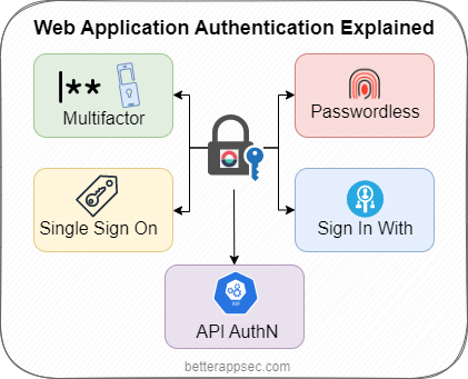 Web Application Development